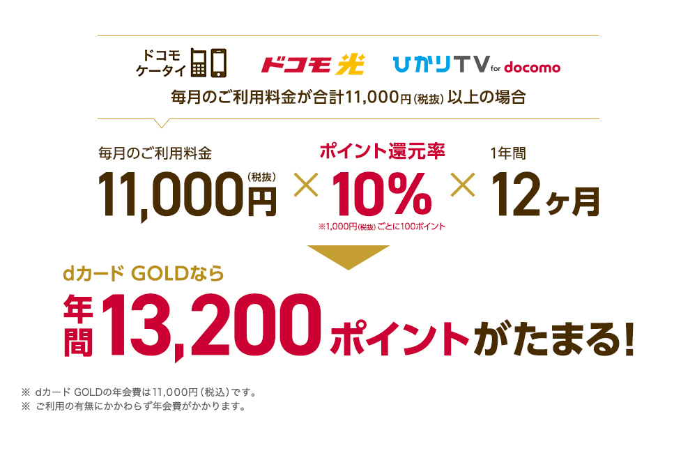 毎月のご利用料金が11,000円（税抜）以上の場合、dカード GOLDなら年間13,200ポイントがたまる！