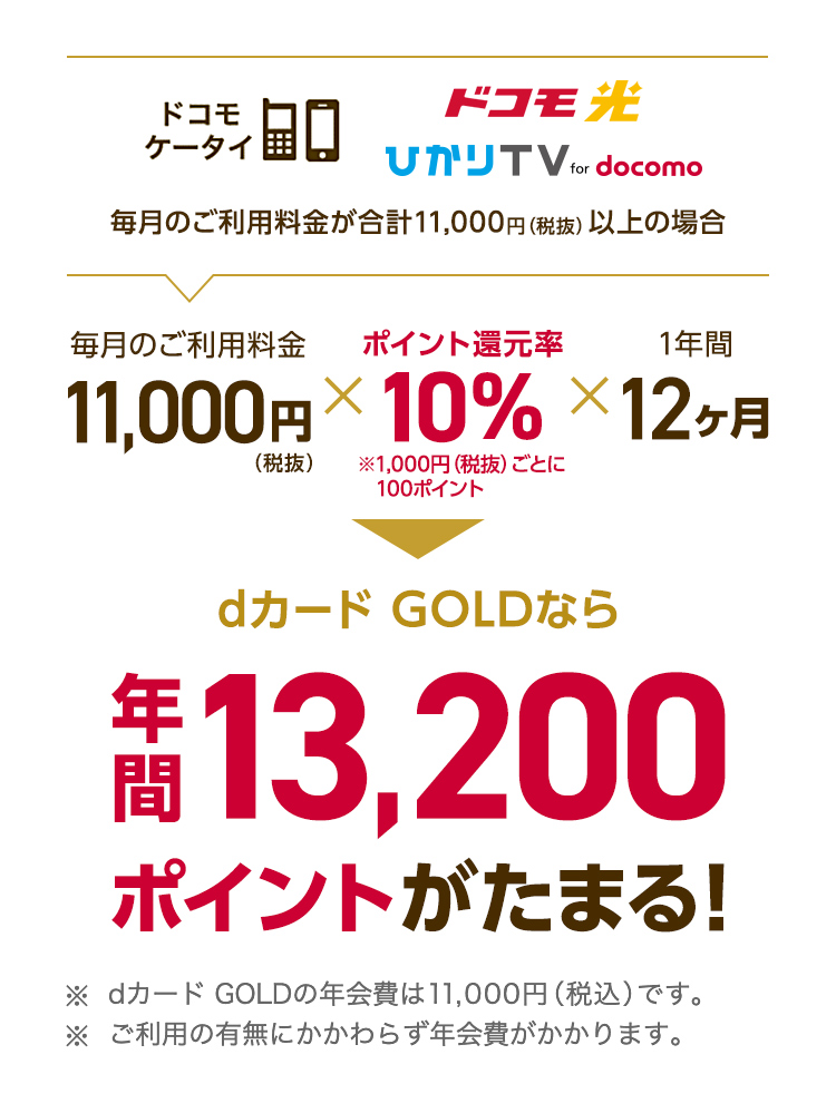 毎月のご利用料金が11,000円（税抜）以上の場合、dカード GOLDなら年間13,200ポイントがたまる！