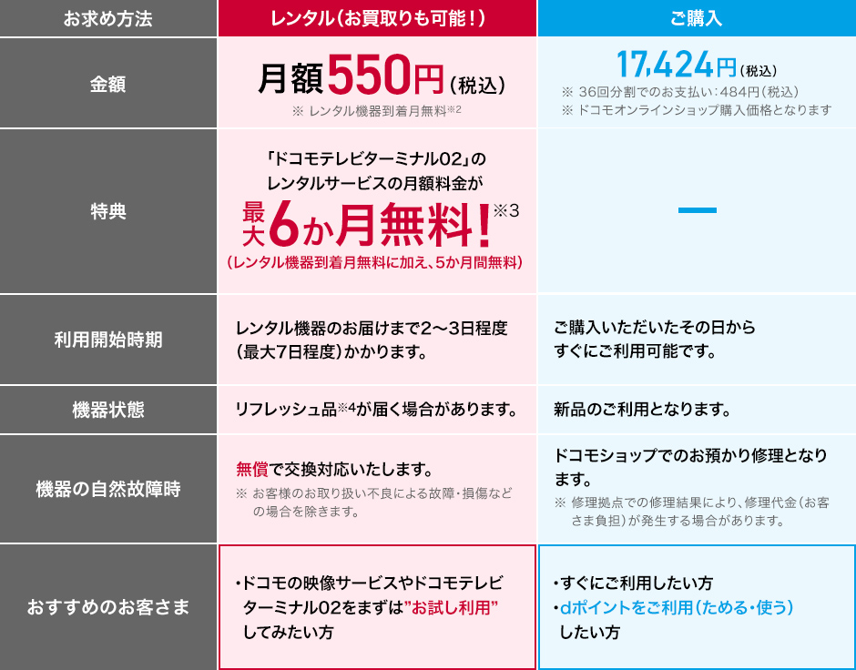 お求め方法 レンタル(お買取りも可能!)ご購入 金額 月額550円(税込)※ レンタル機器到着月無料※2 17,424円(税込)※ 36回分割でのお支払い:484円(税込) ※ ドコモオンラインショップ購入価格となります 特典 「ドコモテレビターミナル02」のレンタルサービスの月額料⾦が最大6か月無料!※3(レンタル機器到着月無料に加え、5か月間無料)※ 月額550円(税込)の6か月で3,300円分の特典です 利用開始時期 レンタル危機のお届けまで2〜3日程度 (最大7日程度)かかります。本日お持ち帰り可能で、すぐにご利用いただけます。機器状態 リフレッシュ品※4が届く場合があります。新品のご利用となります。機器の自然故障時 無償で交換対応いたします。※ お客様のお取り扱い不良による故障・損傷など の場合を除きます。ドコモショップでのお預かり修理となります。※ 修理拠点での修理結果により、修理代金(お客 さま負担)が発生する場合があります。おすすめのお客さま ・BS4Kデジタル放送に興味がある方 ・ドコモの映像サービスやドコモテレビ ターミナル02をまずは”お試し利用” してみたい方 ・すぐにご利用したい方 ・BS4Kデジタル放送に興味がある方 ・dポイントをご利用(ためる・使う) したい方