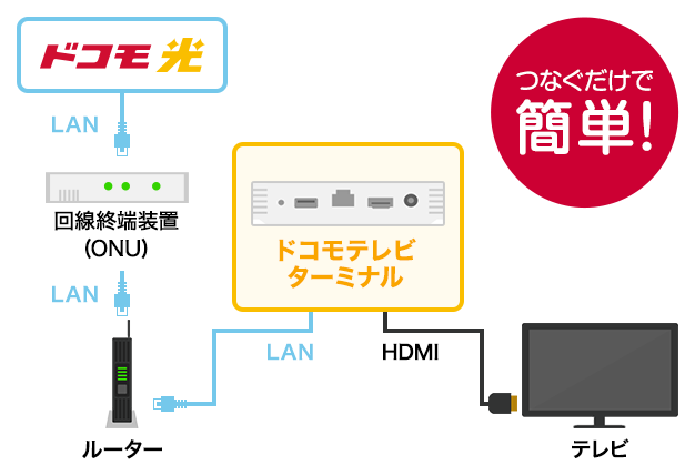 視聴方法 ご利用ガイド ひかりｔｖ For Docomo