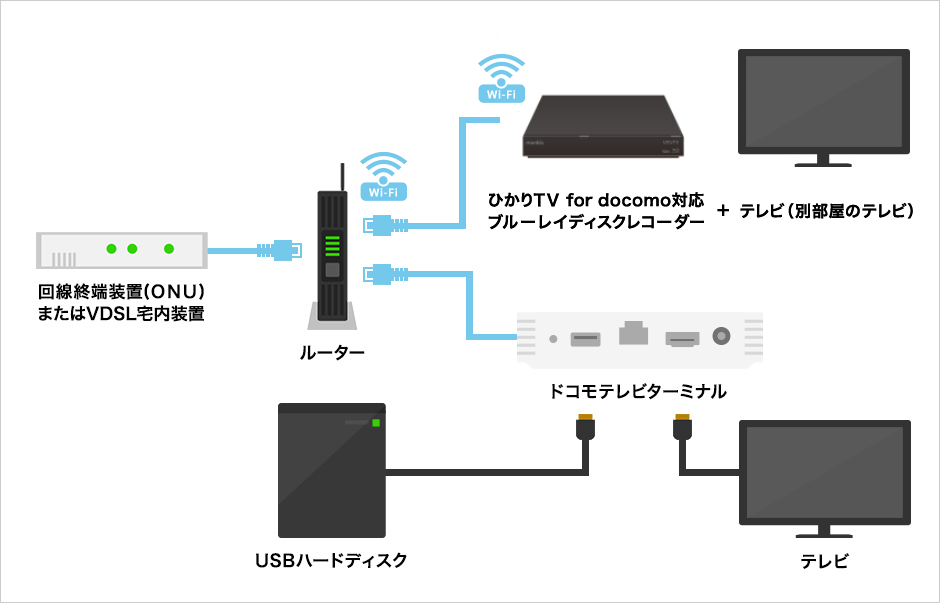 ブルーレイディスクレコーダーを使用して別部屋のテレビで楽しむ 視聴方法 ひかりｔｖ For Docomo