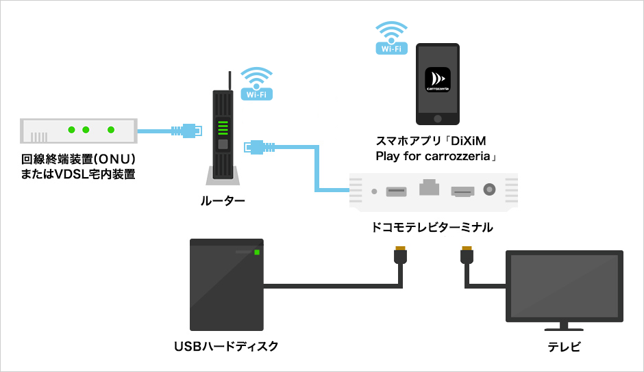 機器の接続方法