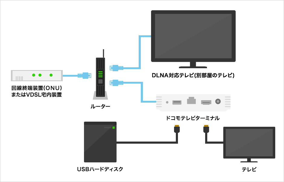 機器の接続方法