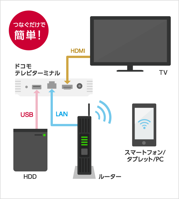 ターミナル ドコモ テレビ