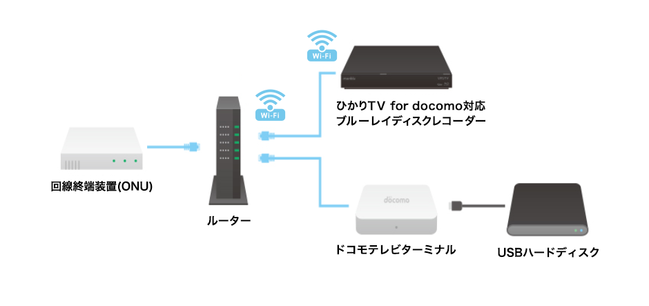 ブルーレイディスクレコーダーでのダビング方法 録画方法 ひかりｔｖ For Docomo